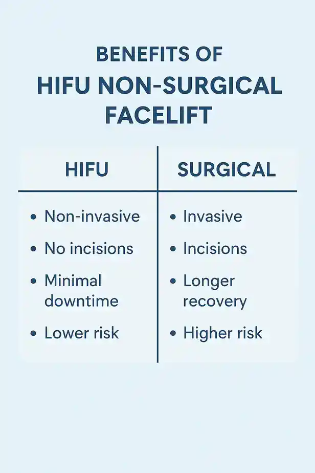 benefits of HIFU Tewkesburycompared to surgery.